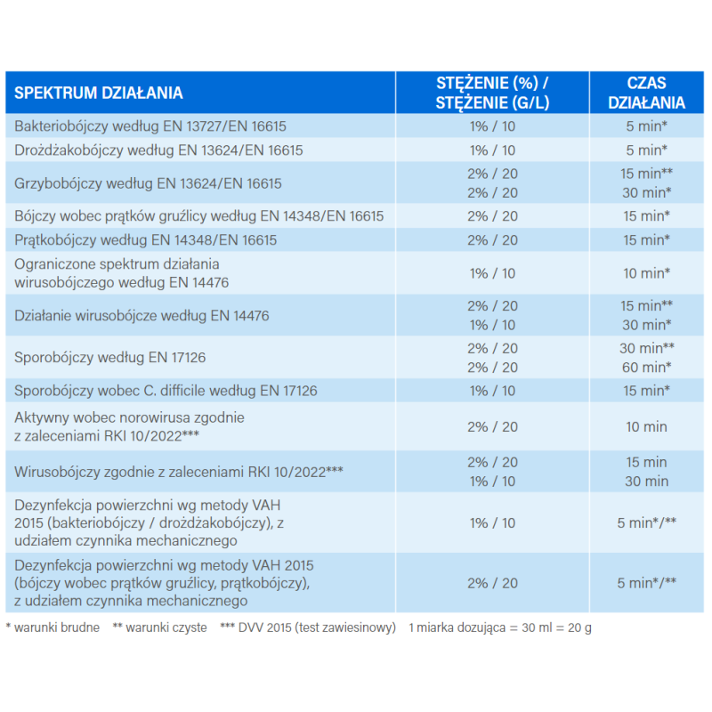 Koncentrat sporobójczy do mycia i dezynfekcji powierzchni Incidin Active 1,5kg 4op