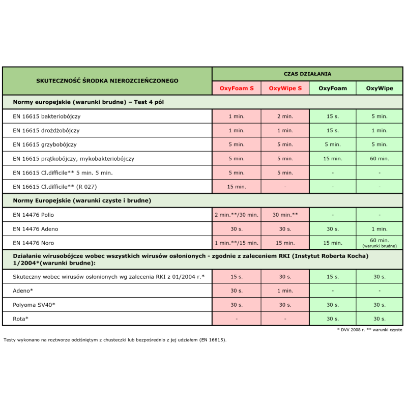 Bezalkoholowe chusteczki do mycia i dezynfekcji powierzchni Incidin OxyWipe S 100 szt flowpack 6op