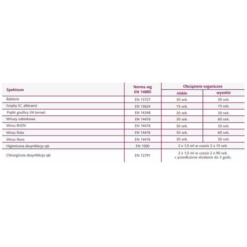 Żel do higienicznej i chirurgicznej dezynfekcji rąk Velodes Gel 500ml 24op