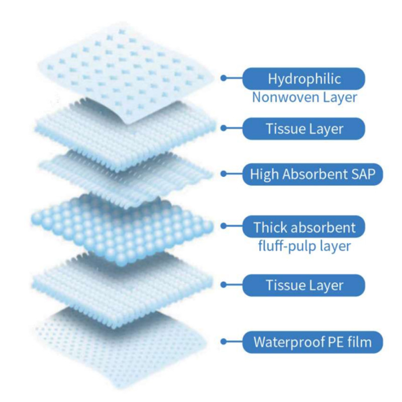 Podkład chłonny na łóżko 60cm x 60cm Safeline Pad 1092ml 25szt x 6 op